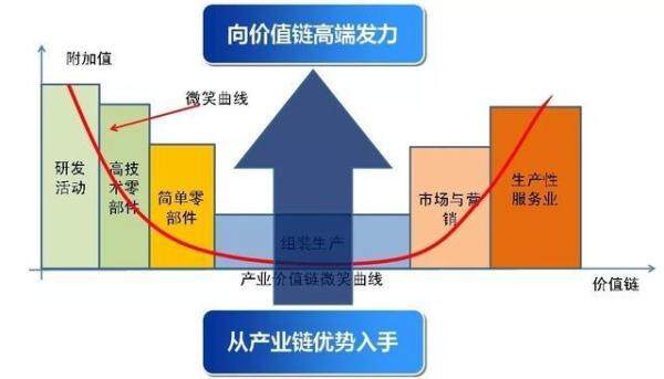 图10：强化产业“微笑曲线”两端