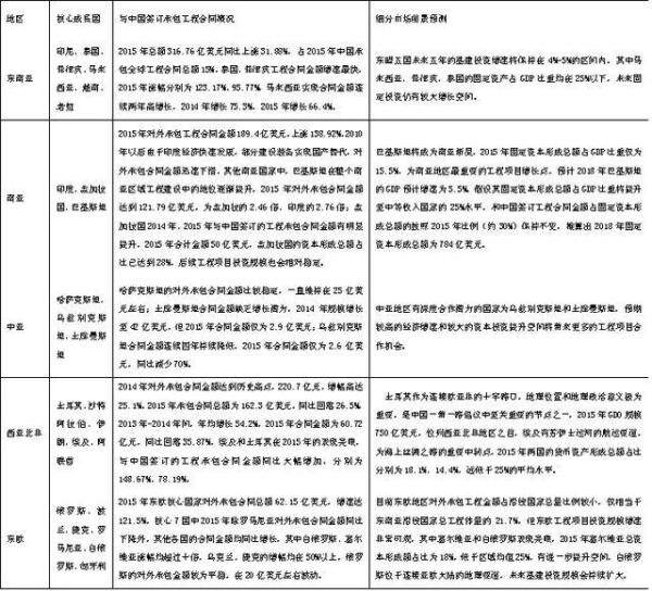 表5：一带一路沿线国家与中国签订对外承包工程合同概况