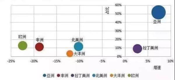 图13：中国工程机械向各大洲出口情况