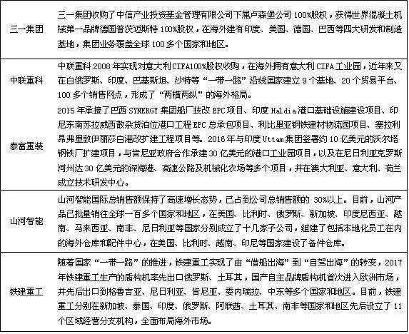 表8：工程机械龙头企业走出去情况