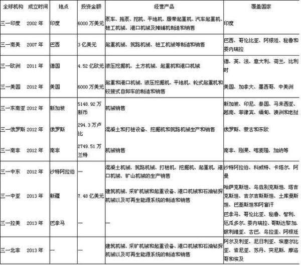 表9：三一集团全球核心机构概况