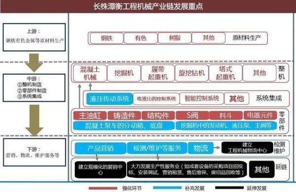 图16：长株潭衡工程机械产业链发展重点