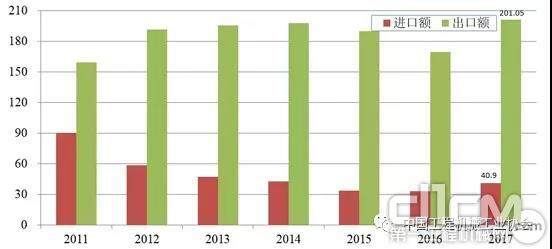 2011-2017年工程机械产品进出口情况——历年进出口情况表