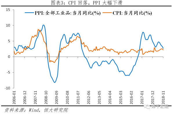 CPI回落。PPI大幅下滑