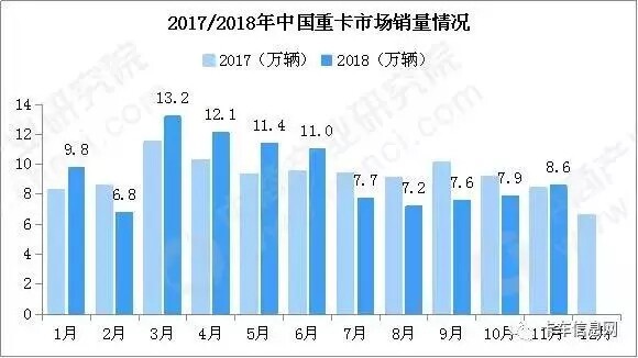 2017/2018年中国重卡市场销量情况