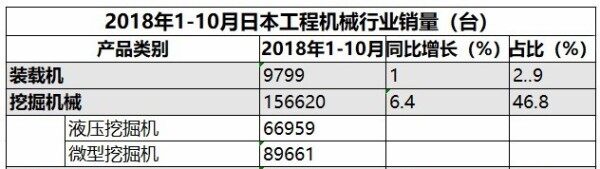 图：2018年1-10月，日本工程机械行业的(挖：装)比例达到16:1