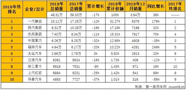 2018年12月牵引车市场销量表(单位：辆)