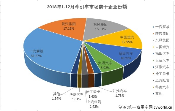 2018年1-12月牵引车市场前十企业份额