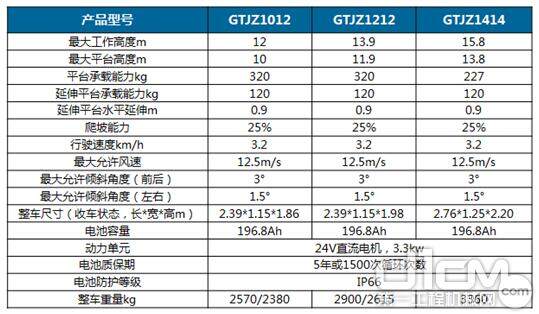 星邦重工GTJZ1414、GTJZ1012、GTJZ1212锂电式剪叉高空作业平台参数