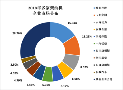 2018年多缸柴油机企业市场分布
