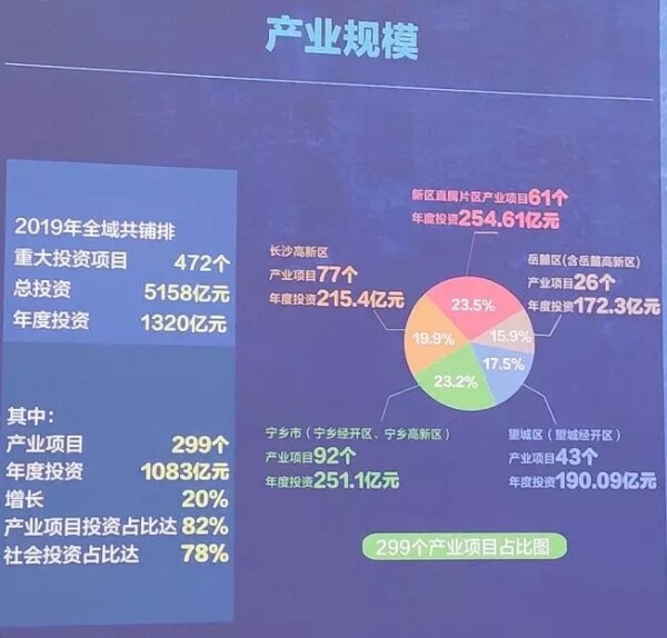 湘江新区2019产业项目计划-产业规模