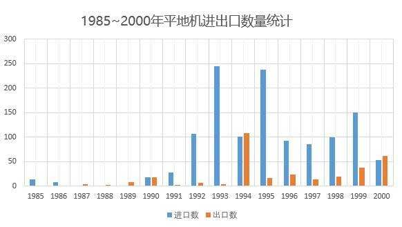 1985年-2000年中国平地机进出口数量统计（根据公开资料整理）