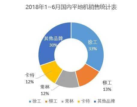 2018年1-6月国内平地机销量统计表数据来源：中国工程机械工业协会