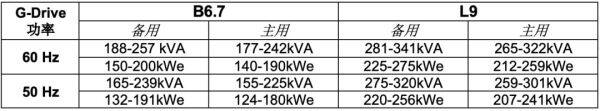 康明斯B6.7和L9功率参数