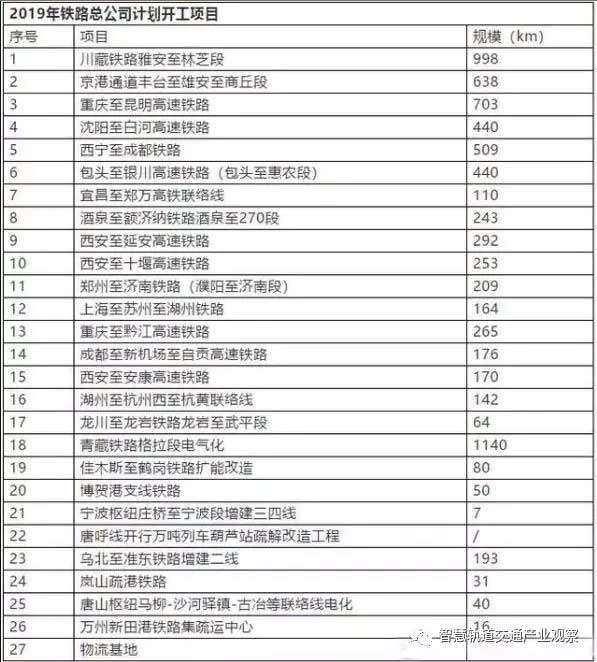 表一：2019年铁路总公司计划开工项目