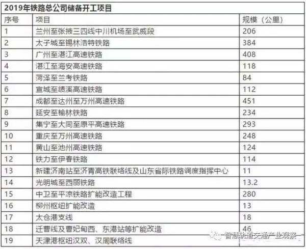 表二：铁路总公司2019年储备开工项目