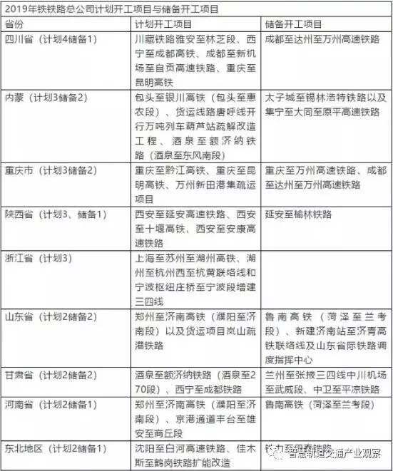 表三：2019年各省市铁路开工及储备项目表（1）