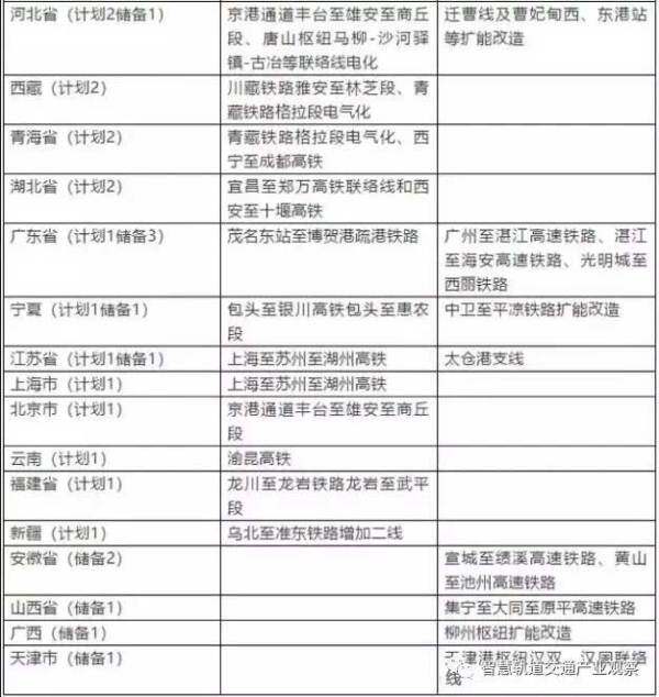 表三：2019年各省市铁路开工及储备项目表（2）