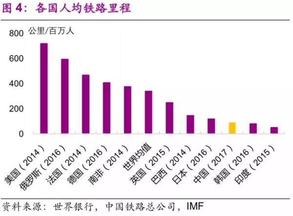 各国人均铁路里程