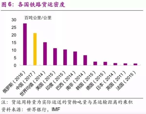 各国铁路货运密度