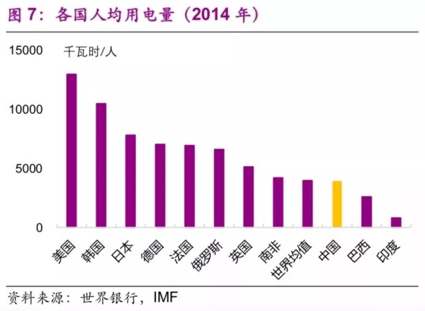 各国人均用电量（2014年）