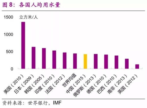 各国人均用水量