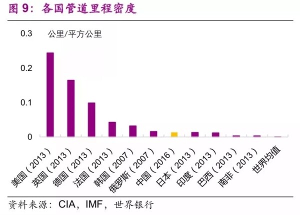 各国管道里程密度