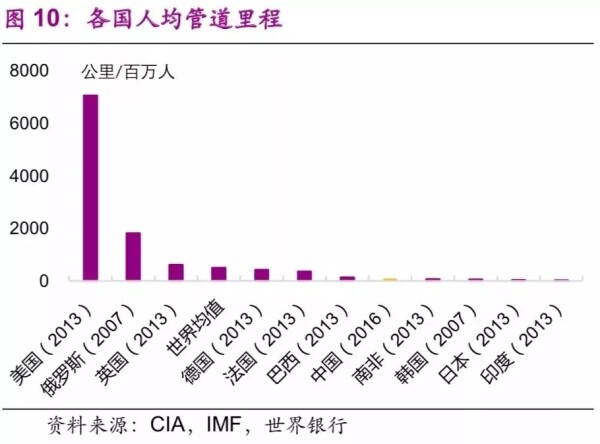 各国人均管道里程