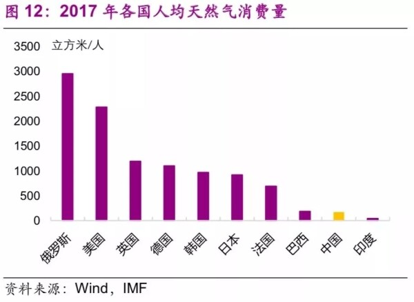 2017年各国人均天然气消费量