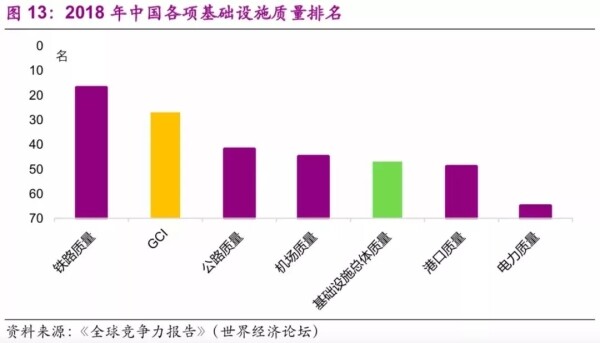 2018年中国各项基础设备质量排名