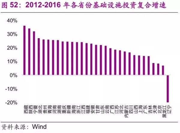 2012~2016年各省份基础设施投投资复合增速