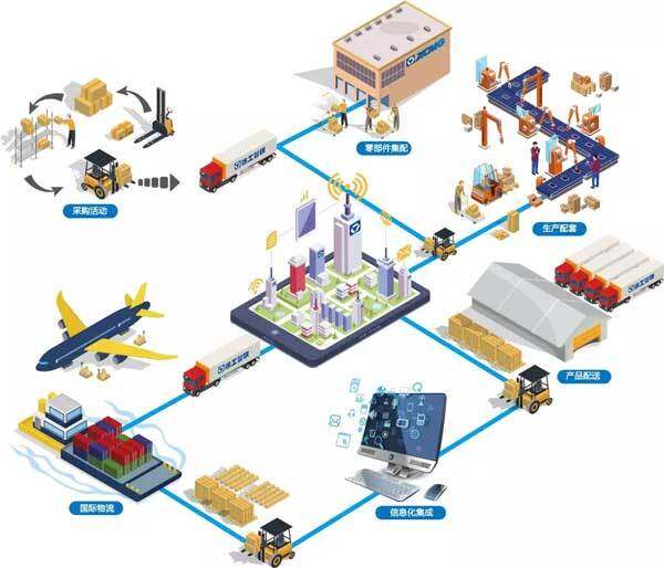 智慧生态圈 赋能供应链