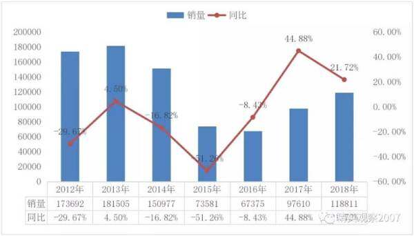 图 2 2012～2018 年装载机销量及同比变化情况（单位：台）