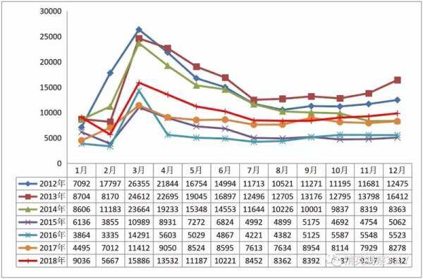 图 3 2012～2018 年装载机月销量（单位：台）