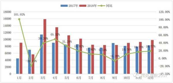 图 4 2018 年装载机销量增长情况（单位：台）