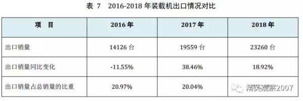 表7 2016-2018年装载机出口情况对比