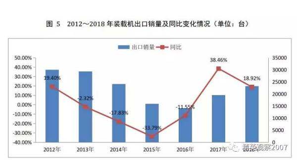 图5 2012-2018年装载机销量及同比变化情况