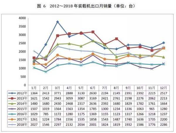 图6 2012-2018年装载机出口月销量