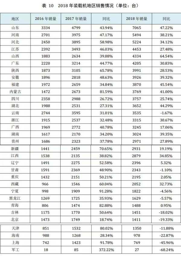 表10 2018年装载机地区销售情况