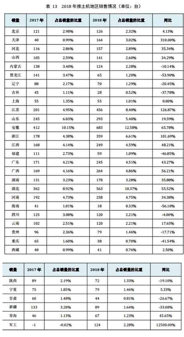 2018年推土机地区销售情况