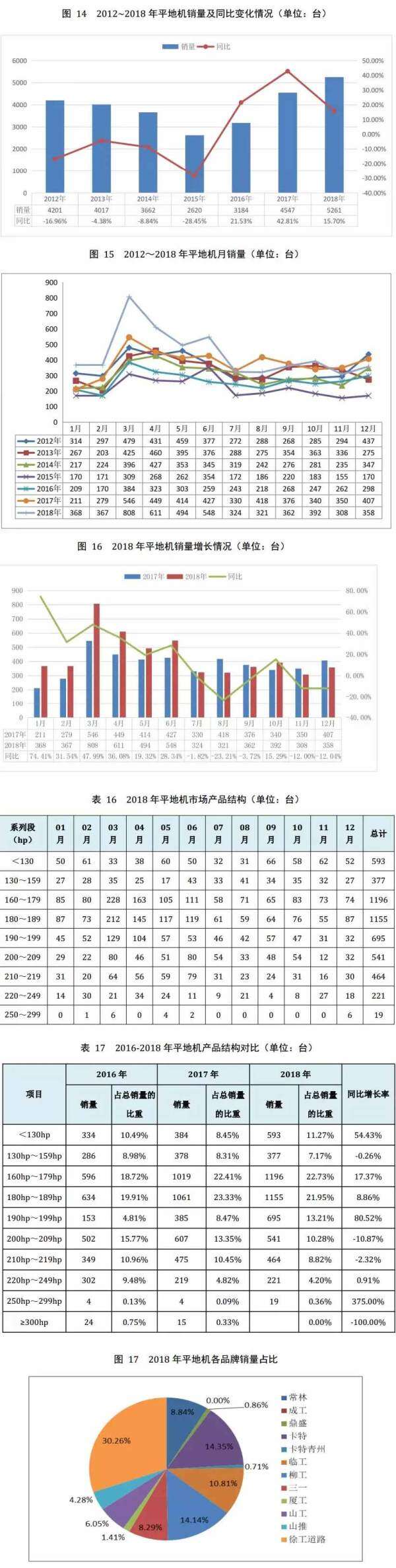 图14-图17 平地机销售情况