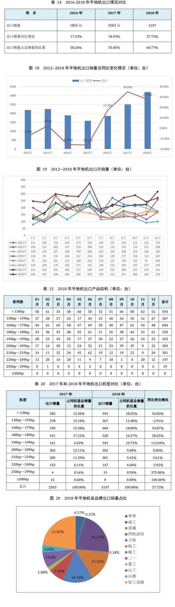 表14-图20 平地机出口情况