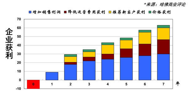 随着时间增长，不同方式给企业带来的获利情况的变化