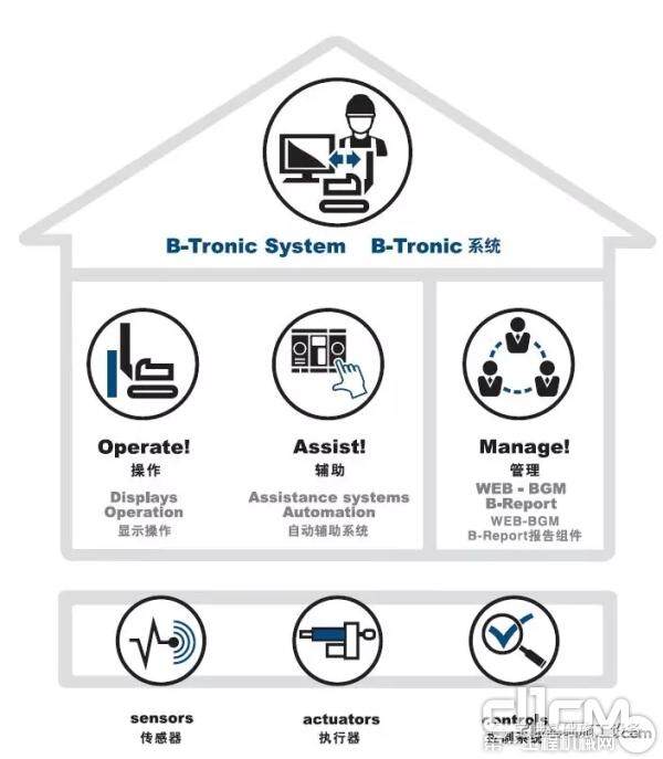 宝峨B-Tronic系统分为三大模块：操作模块、辅助模块和管理模块。