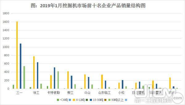 图6：2019年1月挖掘机市场前十名企业产品销量结构图