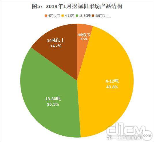 图5：2019年1月挖掘机市场产品结构