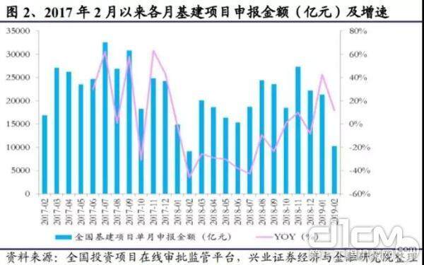 2017年2月以来各月基建项目申报金额（亿元）及增速