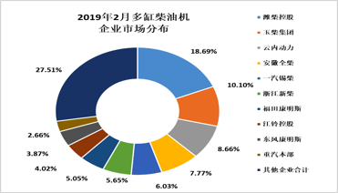 2019年2月多缸柴油机企业市场分布