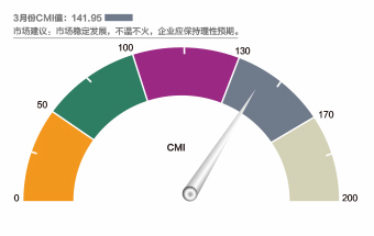 2019年3月份中国工程机械市场指数即CMI为141.95