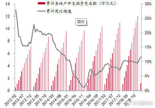 房地产历年开发投资额